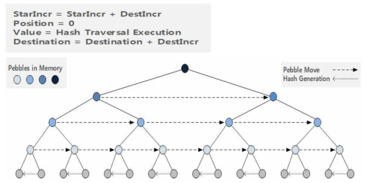 Efficient Hash Chain Traversal 구조 3