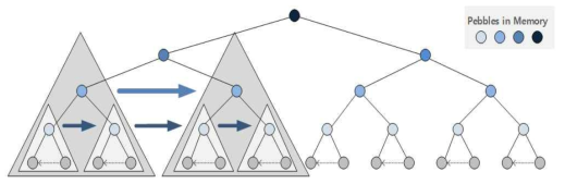 Efficient Hash Chain Traversal 구조 4