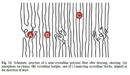 Supplementary Materials for Artificial Muscles from Fishing Line and Sewing Thread