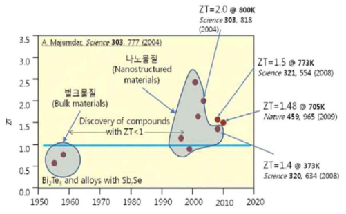 History of thermaoelectric figure of merit, ZT, at 300K