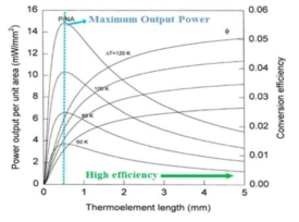 Theoretical analysis of power output and conversion efficiency with thermoelement length