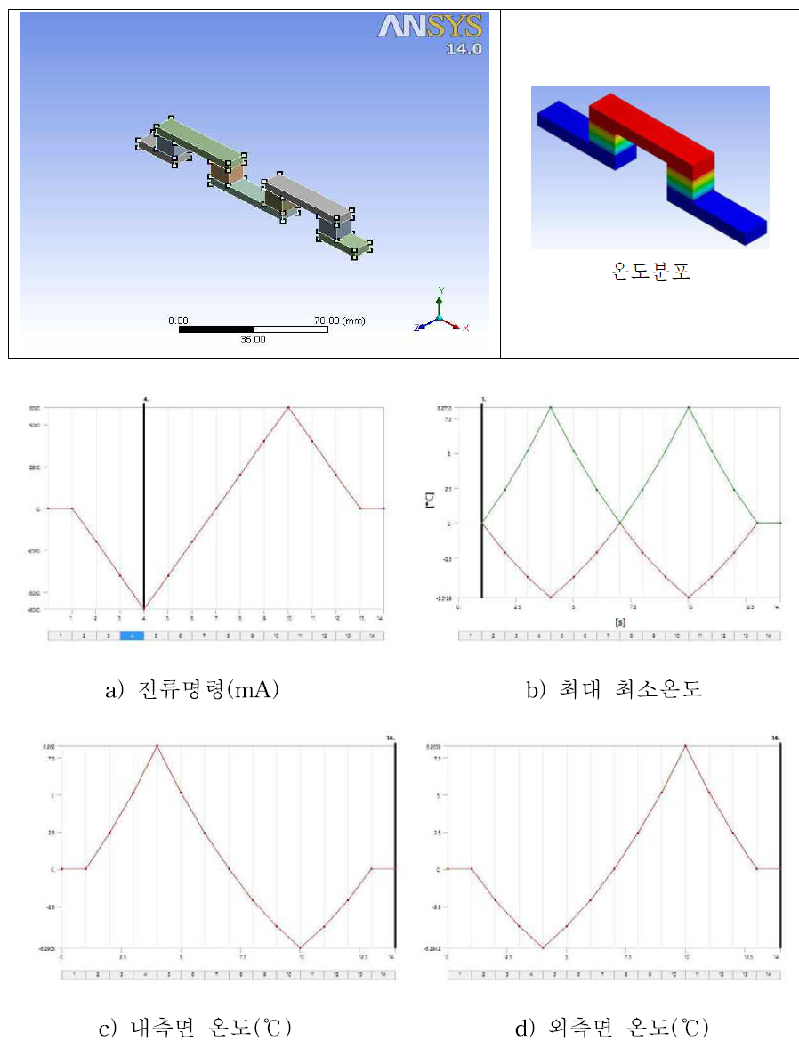 열전소자의 전류에 대한 온도