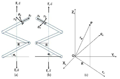 (a) 좌측방향 coil 섬유, (b) 우측방향 coil 섬유, (c) 섬유 및 coil 좌표
