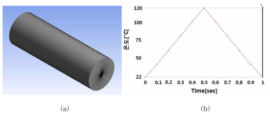 (a) 섬유기반 소프트 액추에이터 모델링, (b) 설정 온도값(가열/냉각)
