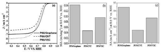 (a) Pt-Ni/Graphene, Pt-Ni/VXC, Pt-Ni/CNT의 ORR 활성 그래프. (b) 각 촉매의 mass activity (mA mg-1) 및, (c) specific activity (mAcm-2) 비교 막대그래프