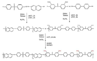 SPAEK 블록 공중합체 합성 관련 화학 구조 및 합성 단계 도식화