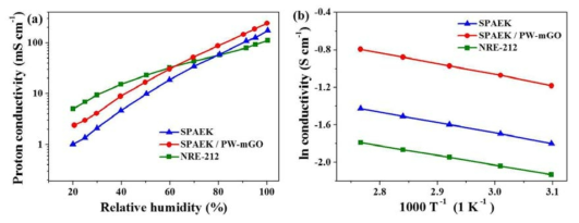 (a) SPAEK, SPAEK/PW-mGO, NRE-212 막에 대한 수소이온전도도 및 (b) ln conductivity 결과