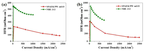 (a) 80℃, 50% 상대습도에서 SPAEK/PW-mGO, NRE-212 막의 HFR 및 (b) 80℃, 25% 상대습도에서 SPAEK/PW-mGO, NRE-212 막의 HFR 결과