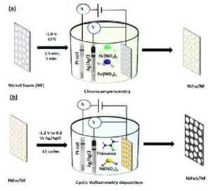 전기증착법을 이용한 (a) NiFeS/NF 및 (b) NiFe/NF 촉매의 합성 개요도