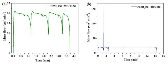 (a) NaBH4와 Ru/C 촉매 배합 비 (1g:0.2g)의 시간에 따른 수소발생 결과 및 (b) 배합 비 (5g:1g)의 시간에 따른 수소발생 결과