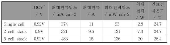 Sigle cell, 2 cell stack, 5 cell stack 측정에 따른 OCV, 최대전류밀도, 최대전력밀도, 그리고 연료전지온도 결과