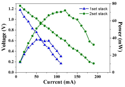 초소형 연료전지 1set stack, 2set stack의 연료전지 성능 테스트 수행 결과
