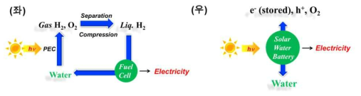 (좌) 종래의 광전기화학 전지를 이용한 물분해를 이용한 전력 생산 프로세스 (우) solar water battery를 이용한 전력 생산 프로세스
