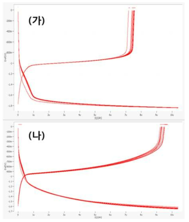 dark 상태에서 다양한 후보 물질들을 작동 전극 (가: LTO (PDVF:10%, Super P 10%), 나:WO3(20 wt%)/TiO2 (PDVF: 10%, Super P 10%))으로 사용하여 galvanostatic 충방전 테스트. (전류: 10 μA, 상대 및 기준 전극: Pt,전해질: Li2SO4 10 mM)