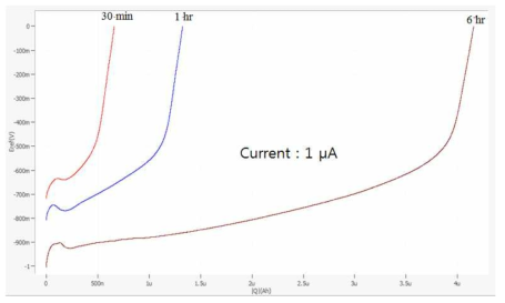 광충전/방전 테스트 (광전극: TiO2, 에너지 저장 전극: WO3(20 wt%)/TiO2 (PDVF: 10%, Super P 10%))으로, 상대 전극: Pt, 전해질: Li2SO4 10 mM)