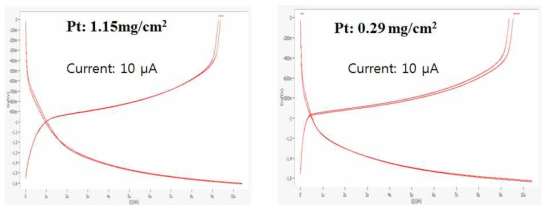 dark 상태에서의 galvanostatic 충방전 테스트. Pt 전극의 Pt loading량에 따른 영향 비교 (작동 전극 WO3(20 wt%)/TiO2 (PDVF: 10%, Super P 10%), 전해질: Li2SO4 10 mM)