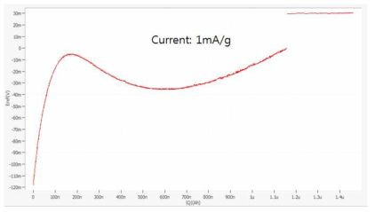 광충전 후 방전시 방전 전압 profile (광전극: TiO2, 에너지 저장 전극: WO3(20 wt%)/TiO2 (PDVF: 10%, Super P 10%), 상대 전극: activated carbon, 전해질: Li2SO4 10 mM)
