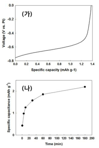 WO3/(PDVF: 10%, Nafion 10%) 전극을 에너지 저장 전극으로 사용시 광충전/방전 테스트.