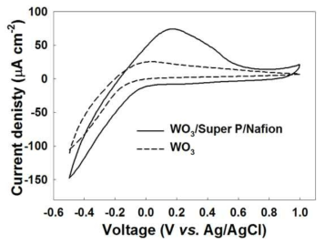 WO3 전극의 CV curve (scan rate: 10 mV/s)