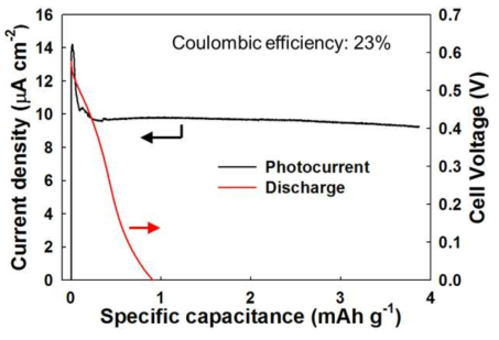 음극과 양극이 모두 anoxic 조건에 있을 때의 solar water battery의 performance (광전류 생산 및 galvanostatic 방전 curve)