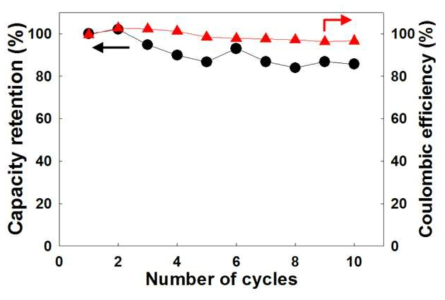 solar water battery의 광충전/방전 cycle performance plot (광충전 시간: 1시간, 방전 전류 밀도: 1 mA/g)