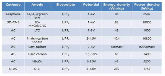 리튬이온 커패시터 주요 특성 비교