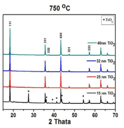 TiO2 사이즈에 따른 750 ℃ 에서의 LTO 소재의 결정 분석