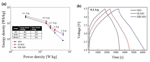 AC//SiO full cell 구조의 리튬이온 커패시터 특성 (a) Ragone plot (b) galvanostatic charge-discharge curve
