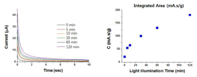 일정 시간의 빛 조사후 ED-WO3 전극의 dark상태에서의 chronoamperometry와 WO3 전극 내 충전된 전자의 양