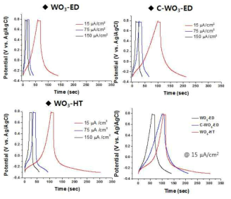 WO3-ED, C-WO3-ED, WO3-HT의 빛조사시 충방전 특성 비교