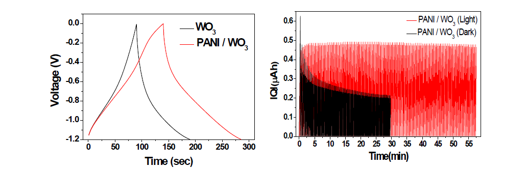 WO3, PANI/WO3의 충방전 비교 및 안정성 평가