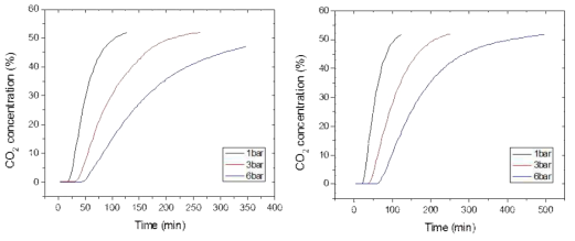 2.5% THF/PEGDME 혼합흡수제와 PC 흡수제의 CO2 흡수율