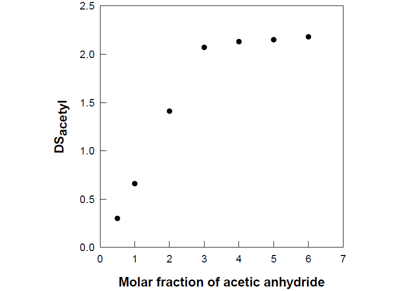 Acetic anhydride 몰비에 따른 DSacetyl 변화 그래프.