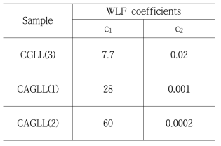 선형 회귀분석으로부터 얻은 WLF 계수.
