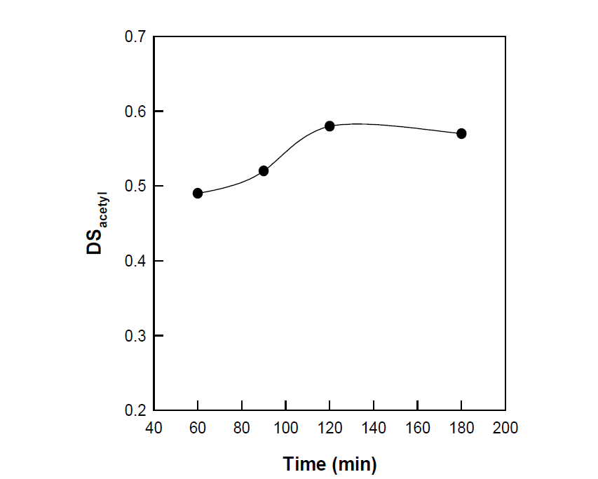 반응시간에 따른 DSacetyl 변화 그래프.