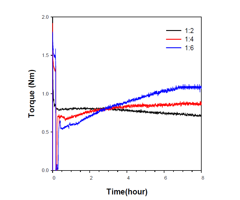 L-lactide 공중합 반응에서의 반응시간에 따른 torque 변화 그래프.
