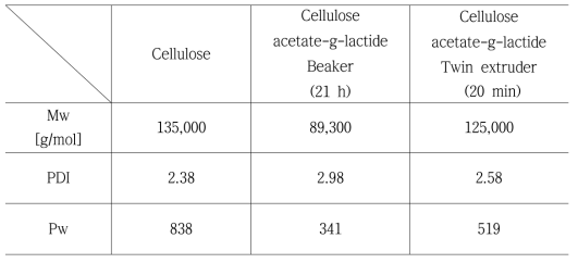 제조공정별 CAGLL의 분자량 비교.