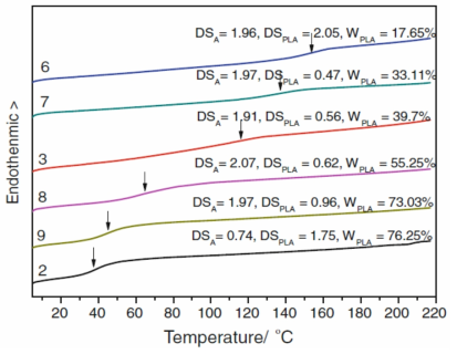 DSC curves of CA-g-PLA copolymers with different PLA contents.