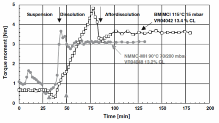 Dissolution curves for the preparation of cellulose solutions in NMMO-MH and BMIMCl.