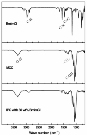 [BMIM]Cl, cellulose(MCC), 30 wt%의 [BMIM]Cl을 사용한 IPC의 FT-IR 스펙트럼.