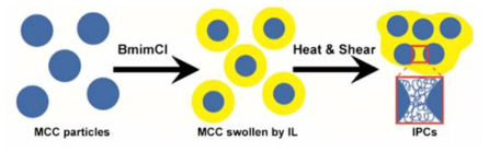 열 가공에 의해 cellulose(MCC)가 가공성을 보이게 되는 mechanism을 보여주는 scheme.