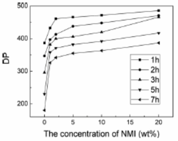 Effect of the concentration of NMI on the DP of the regenerated cellulose at different time.