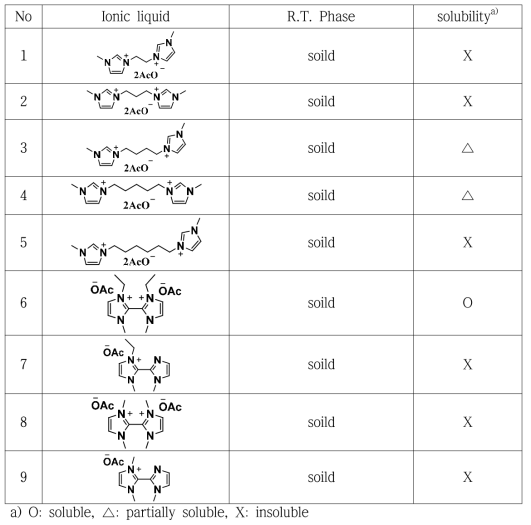 Solubility of cellulose in various ionic liquids (bis-imidazolium and biimidazolium salt).