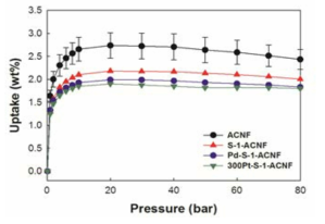 Hydrogen uptake of prepared samples.