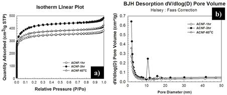 (a) Nitrogen adsorption desorption isotherms, (b) pore size distribution graphs.