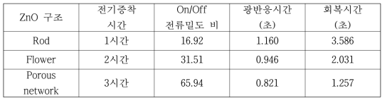 시료의 On/Off 전류밀도비, 광반응 시간, 회복시간