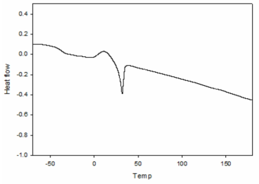 제조된 Polyurethane의 DSC curve.