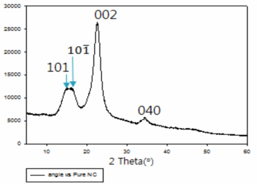 Nanocellulose XRD curve.