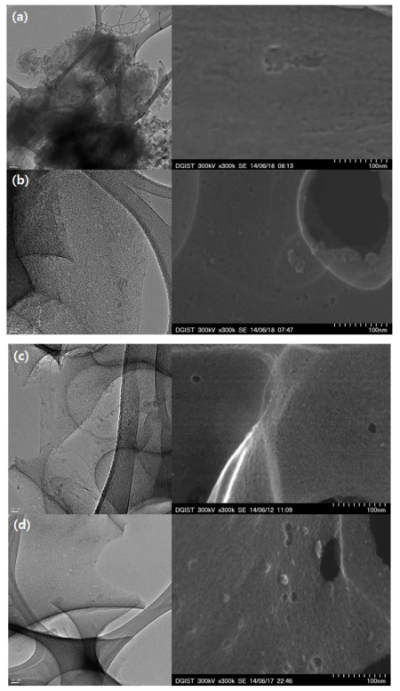 PMF의 KOH농도 변화에 따른 표면변화 (오른쪽)TEM, (왼쪽)STEM