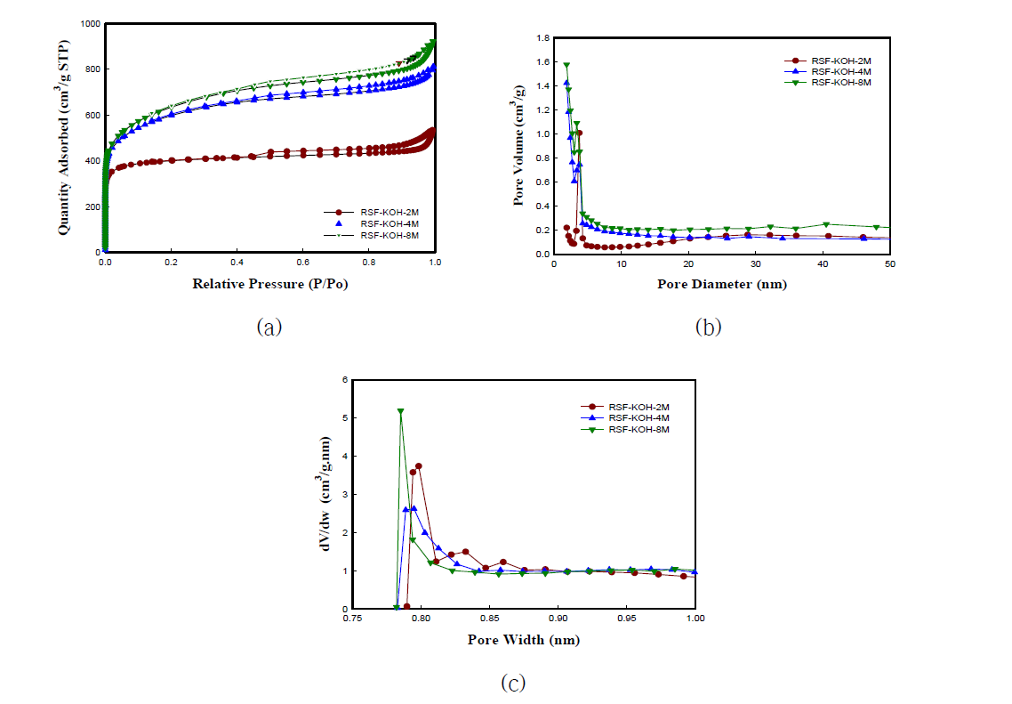 (a) 볏짚을 이용한 활성화 탄소의 흡탈착 등온선, (b) BJH방법, (c) HK방법으로 기공크기 분포.